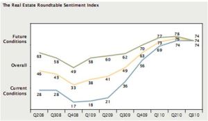 Real Estate Roundtable Sentiment Index